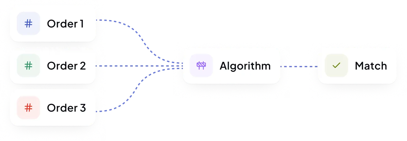 Order matching flowchart from incoming orders through algorithm to match